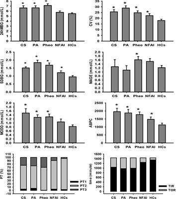 Assessment of Glycometabolism Impairment and Glucose Variability Using Flash Glucose Monitoring System in Patients With Adrenal Diseases